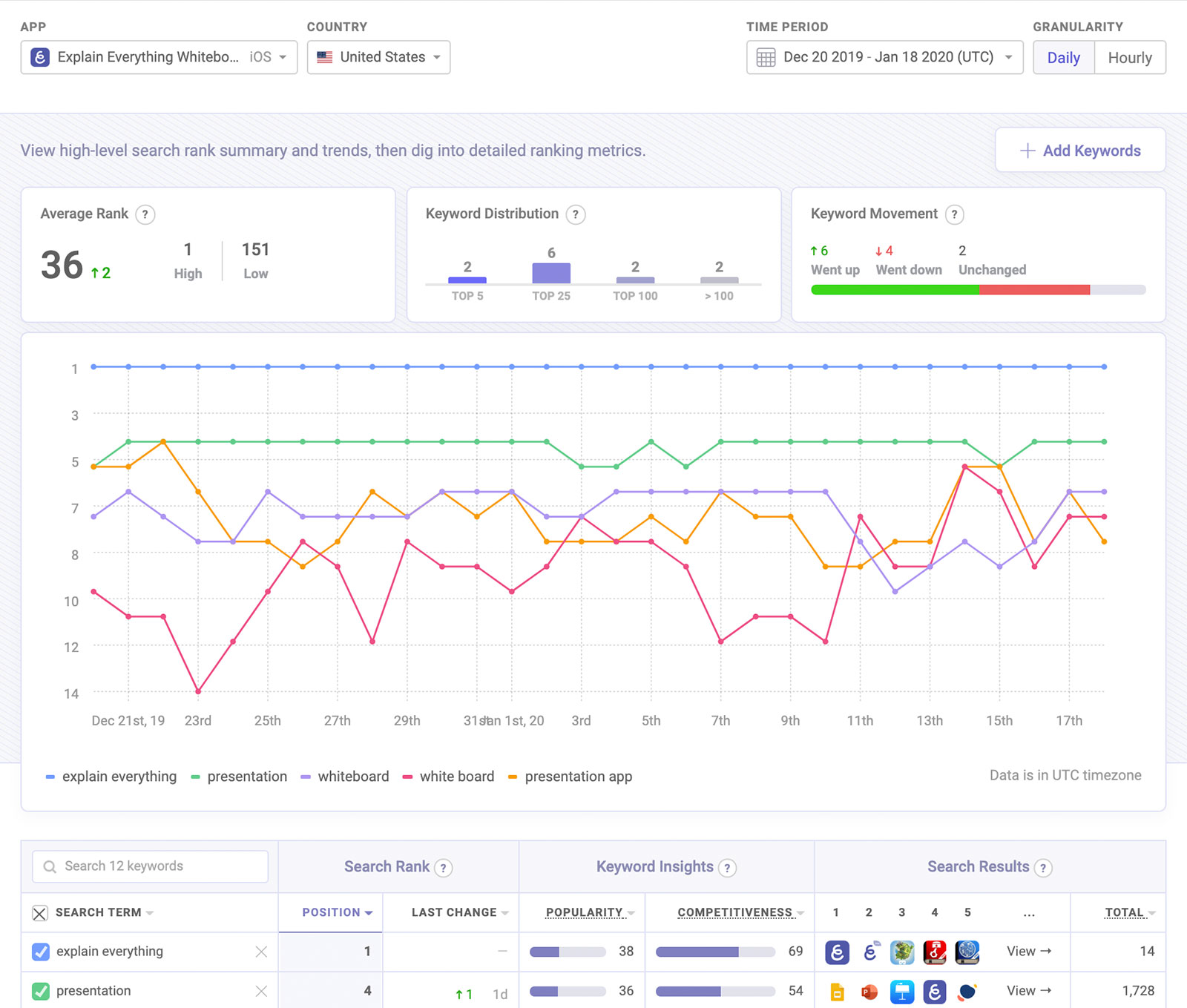 ASO tool to track keyword ranks with hourly updates