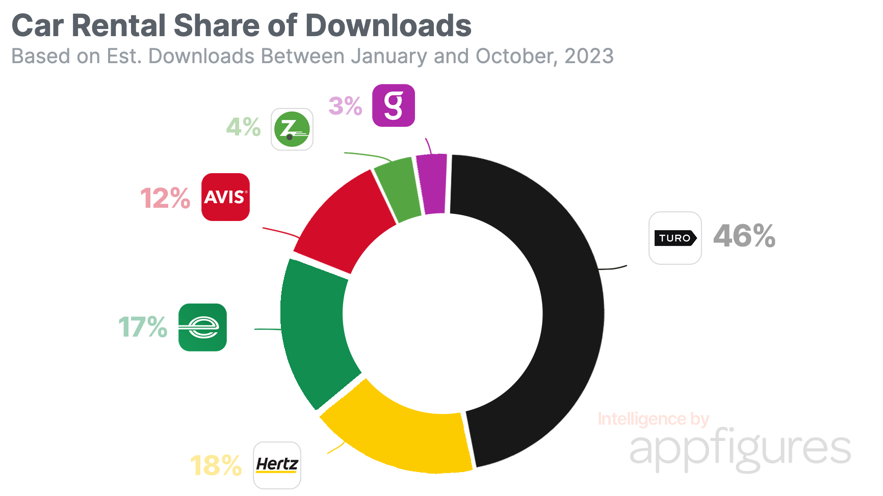 Car rental share of mobile downloads