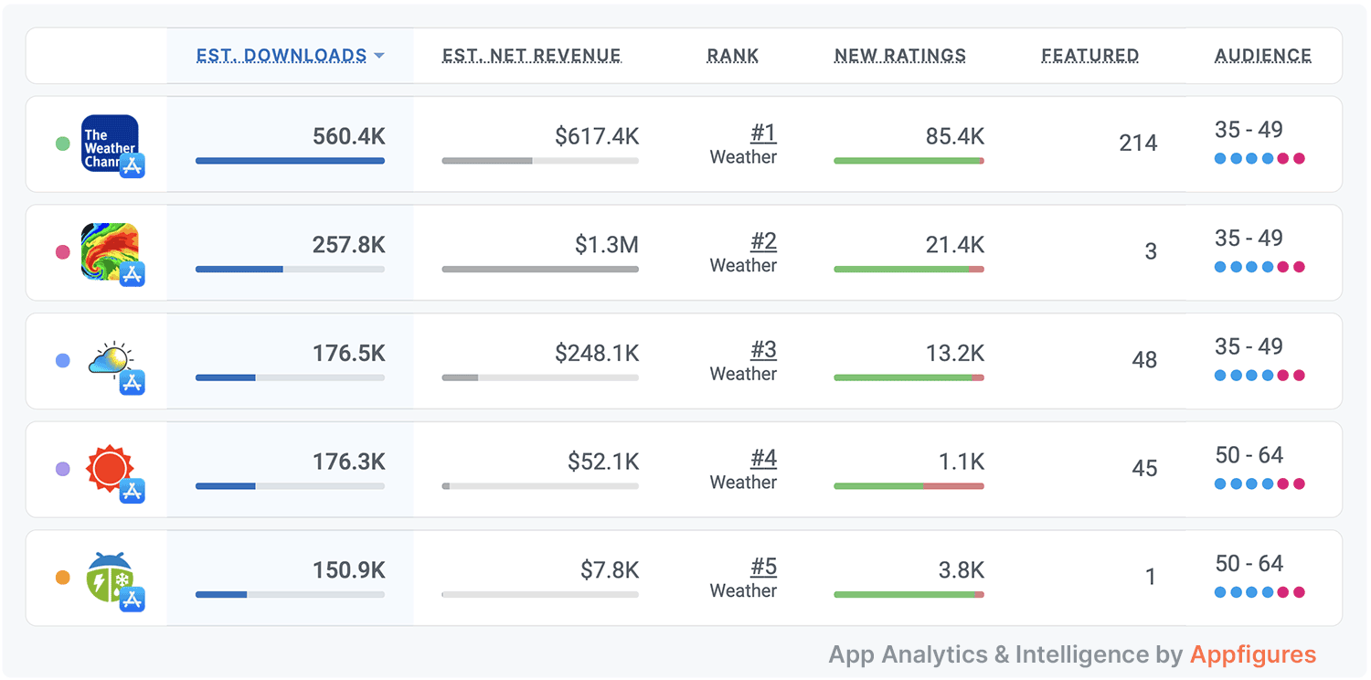 Competitor intelligence for iOS and Android Apps by Appfigures