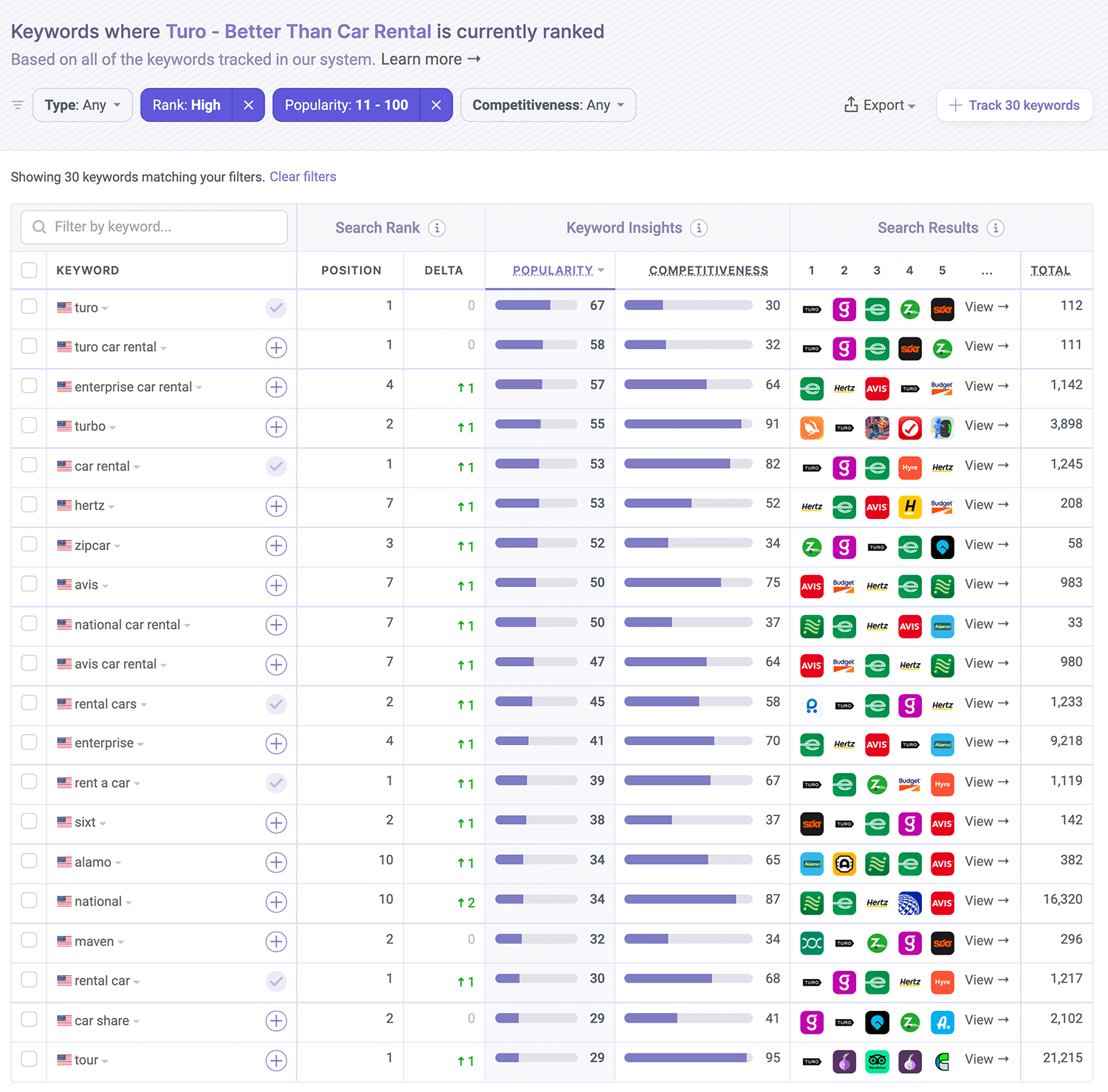 Where Turo is ranked on the App Store by Appfigures