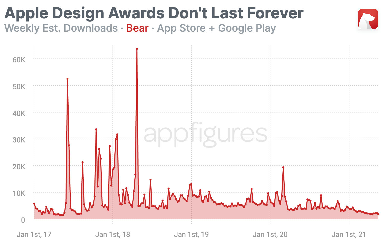 Trend of estimated downloads by Appfigures