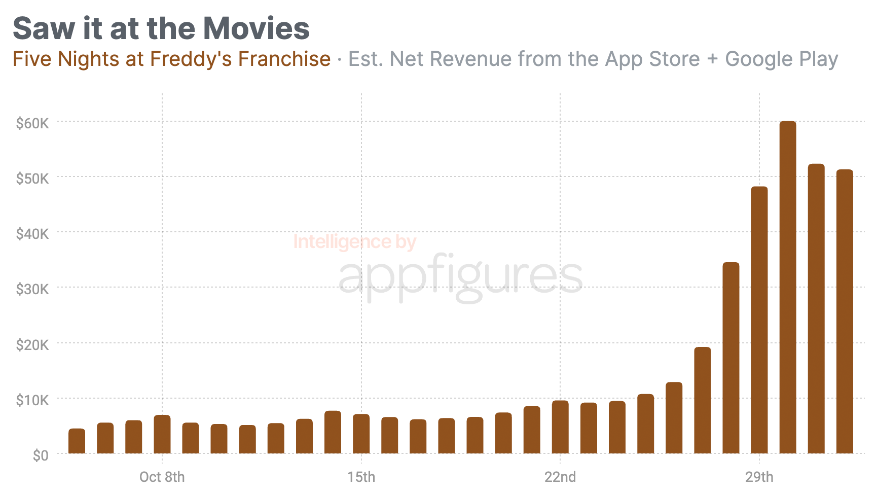 Five Nights at Freddy's mobile revenue