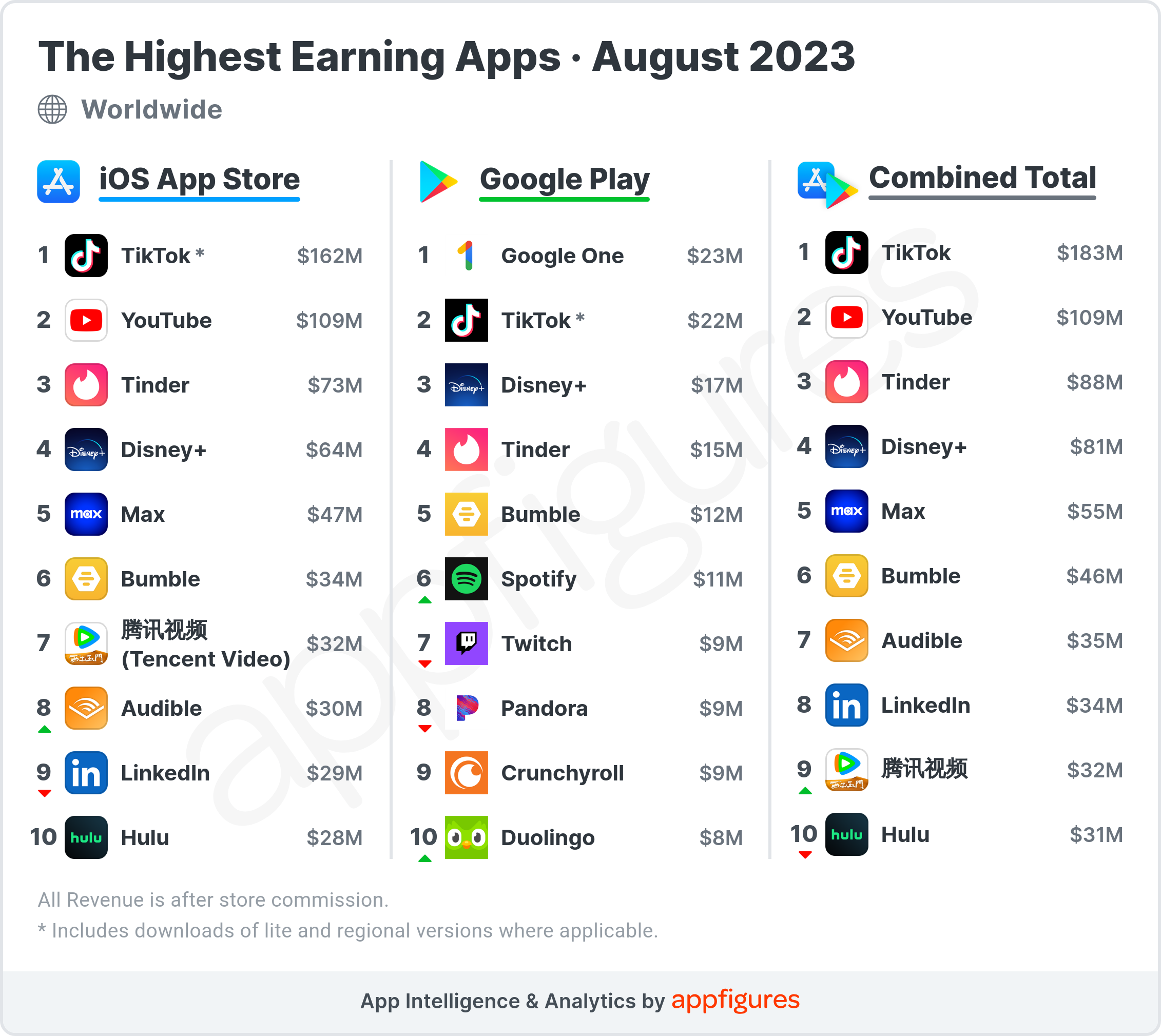 Highest earning mobile apps in the world in August 2023