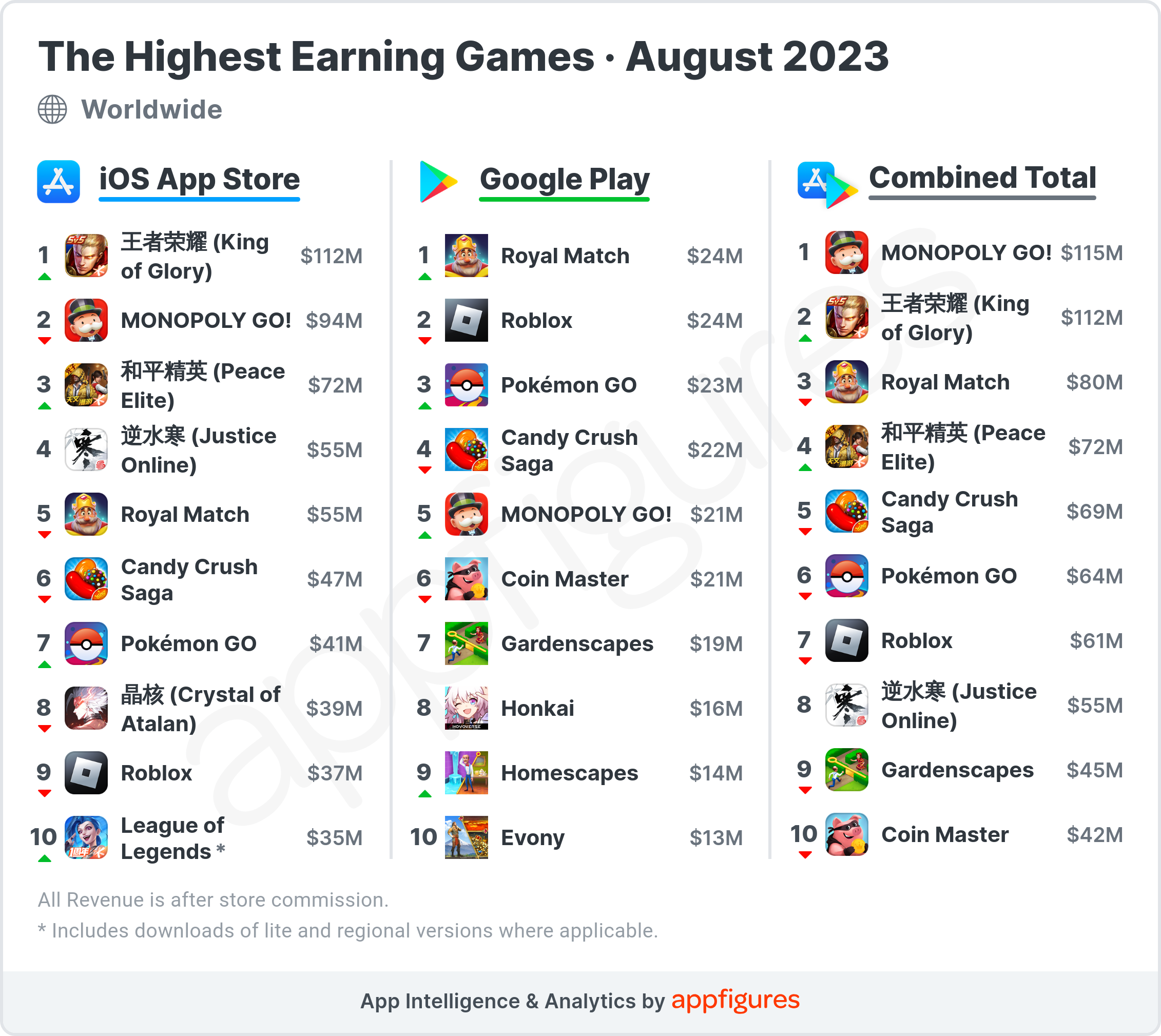 Highest-earning mobile games in the world in August 2023