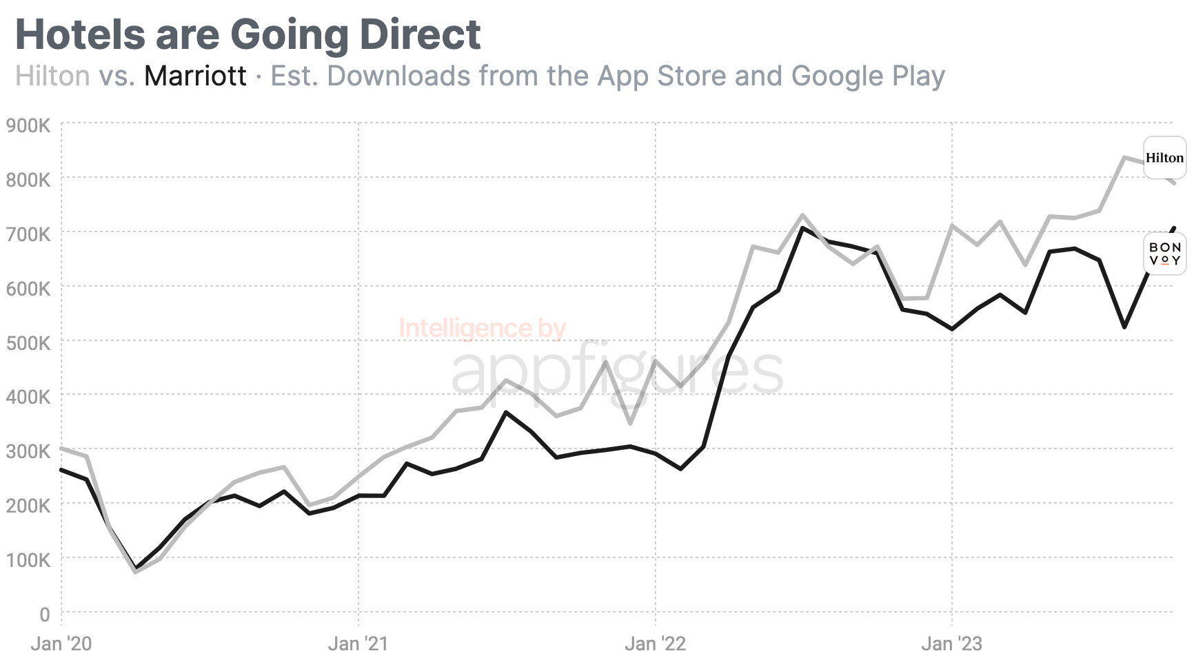 Hilton vs. Marriott (Bon Voy) app downloads