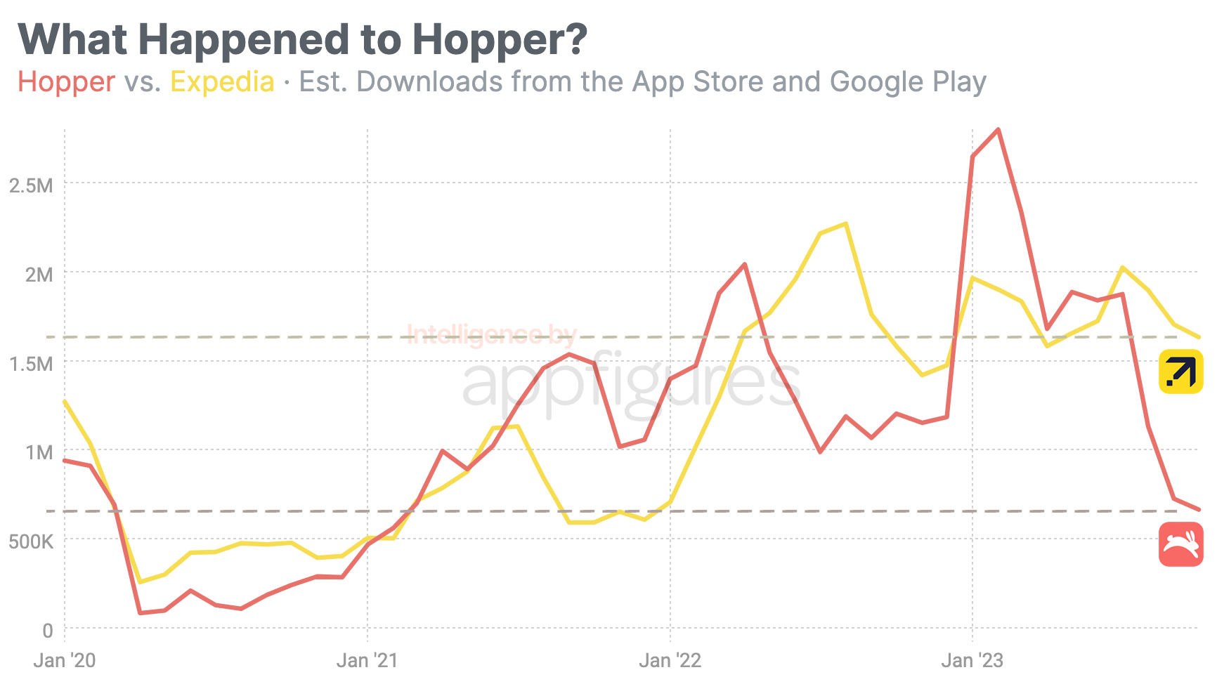 Hopper vs. Expedia mobile app downloads