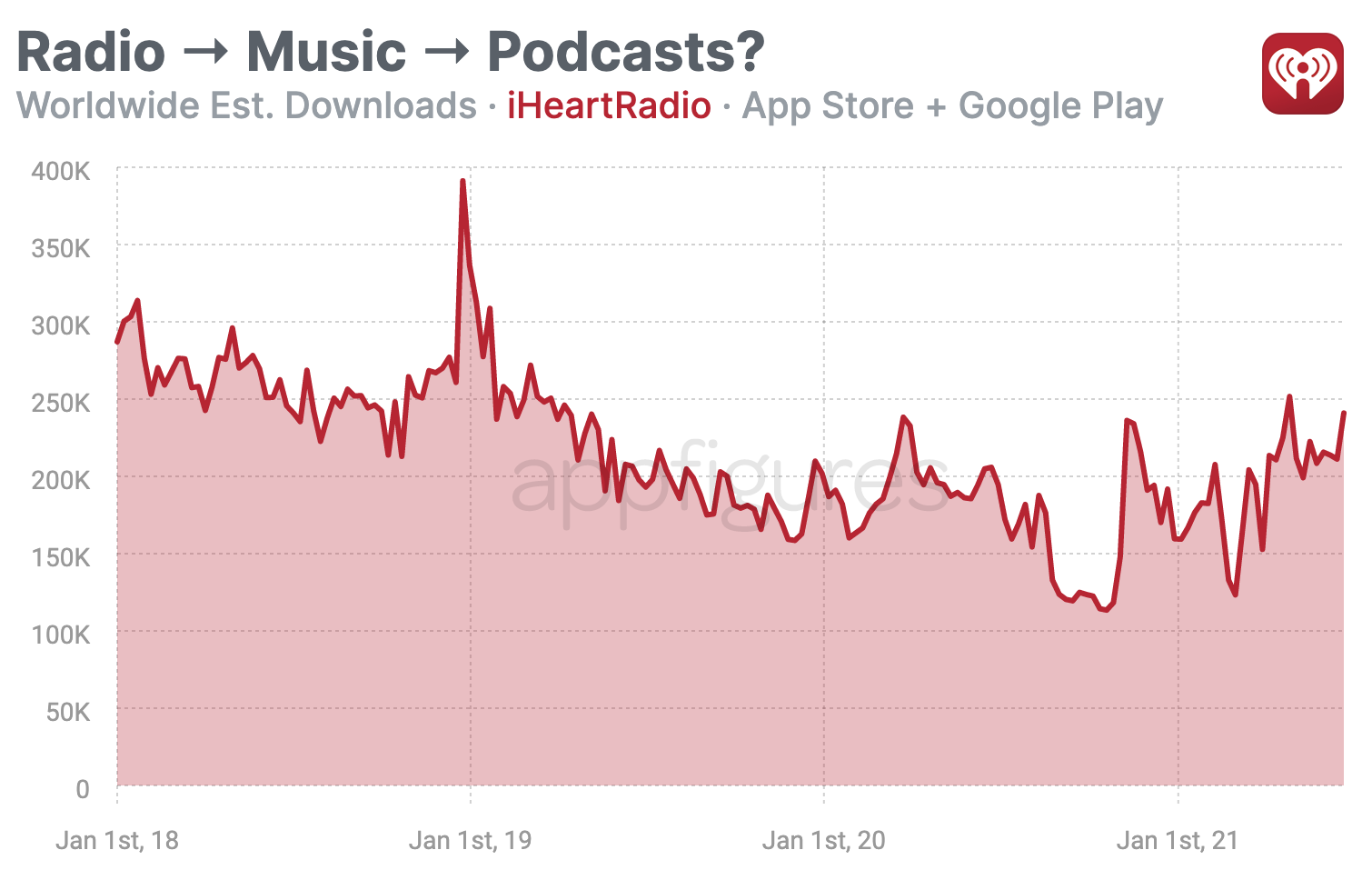 iHeartRadio estimated downloads