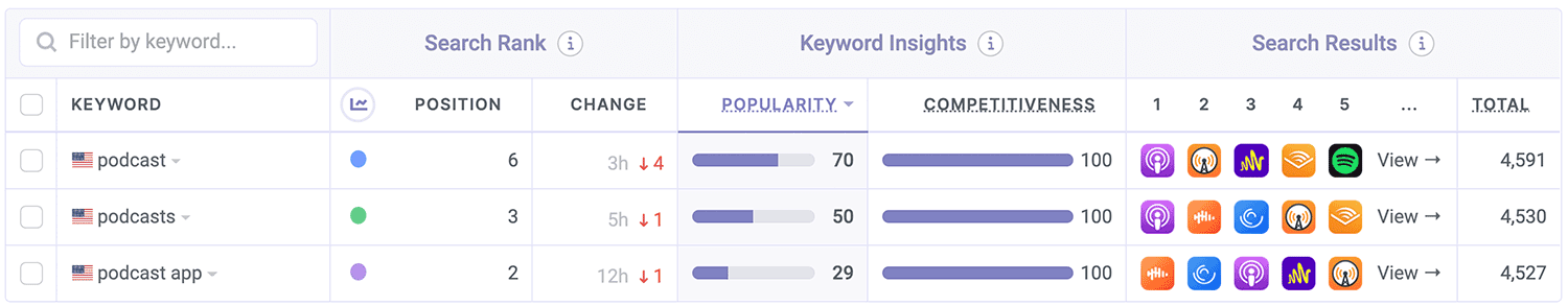 The Podcast App ASO Keyword Performance by Appfigures