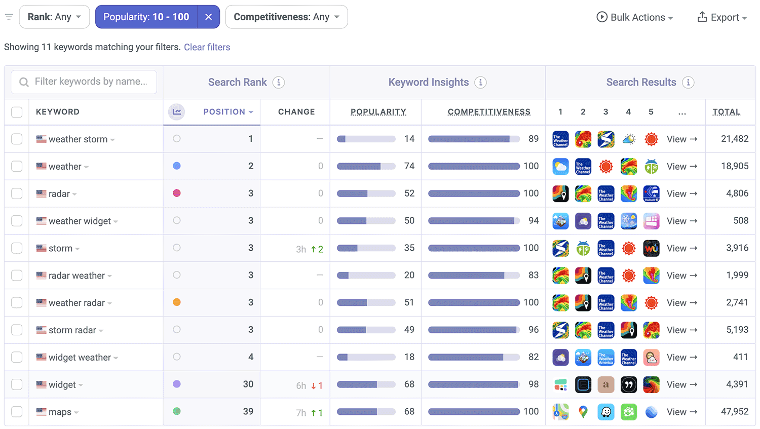 The Weather Channel ASO Keyword Performance by Appfigures