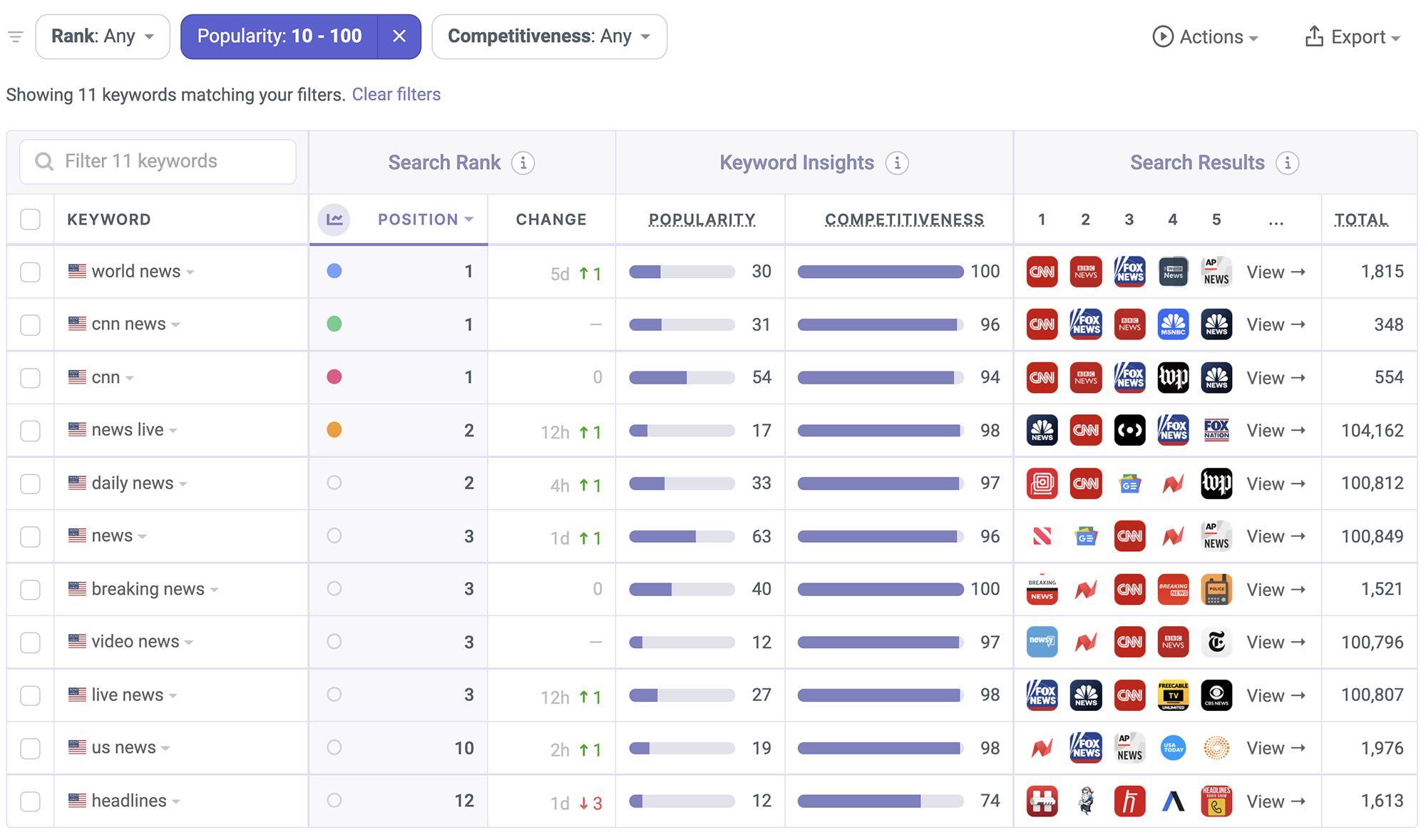 CNN ASO Keyword Performance by Appfigures