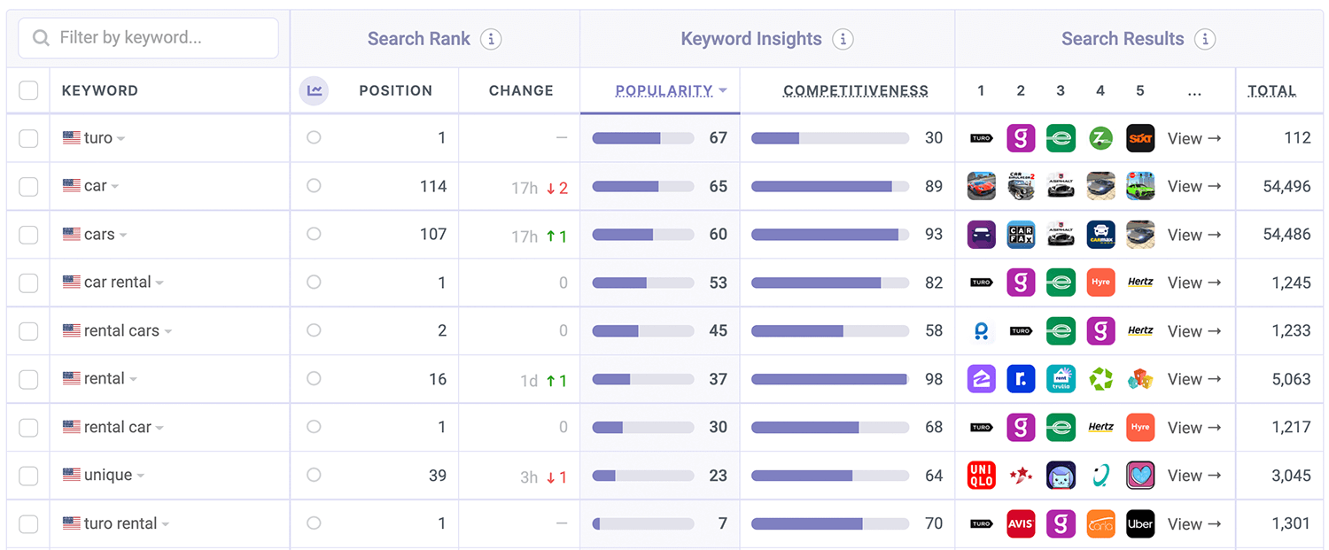 Turo ASO Keyword Performance by Appfigures