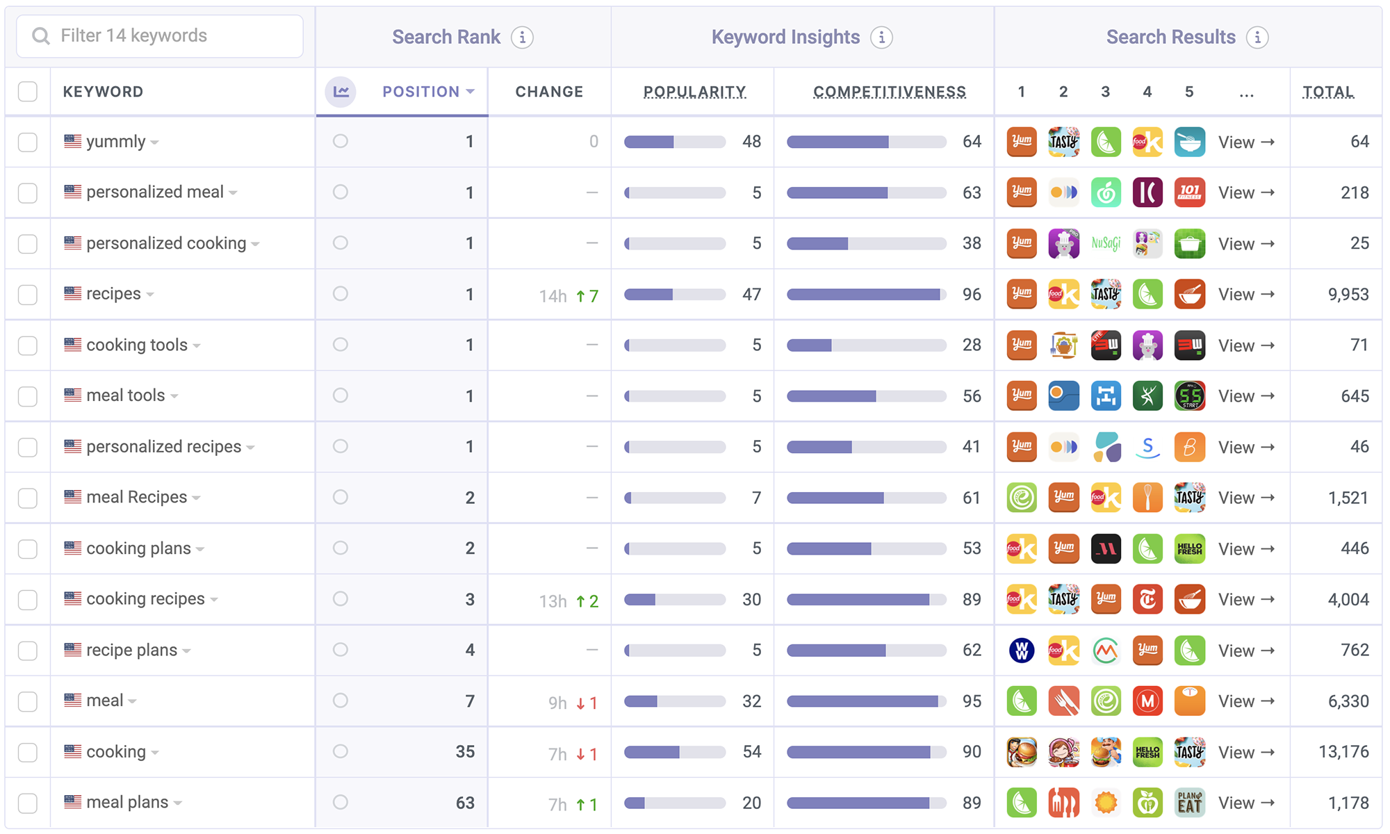 Yummly ASO Keyword Performance by Appfigures