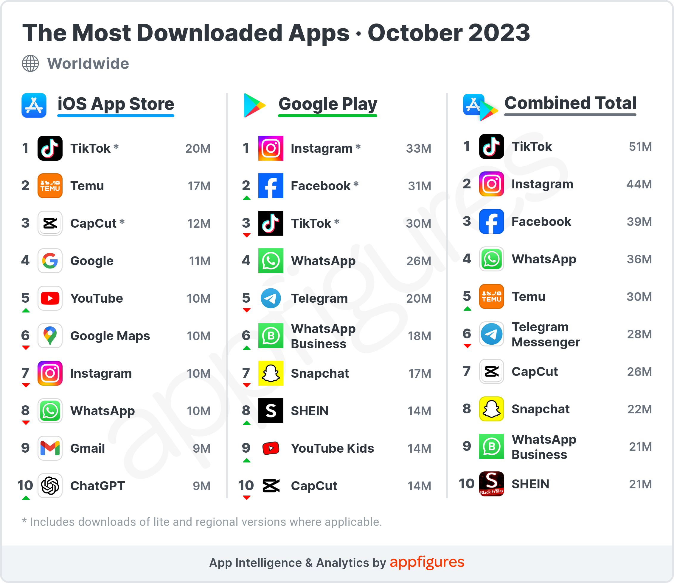 Downloads Continue to Grow in October - The Most Downloaded Apps in the World