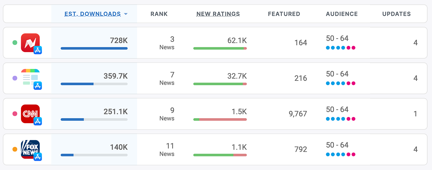 News apps competitive intelligence on the App Store