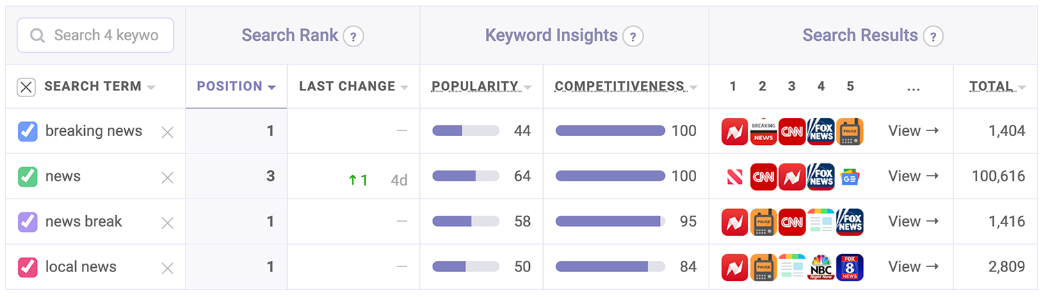 News Break's target keyword performance | Keyword ranks tool