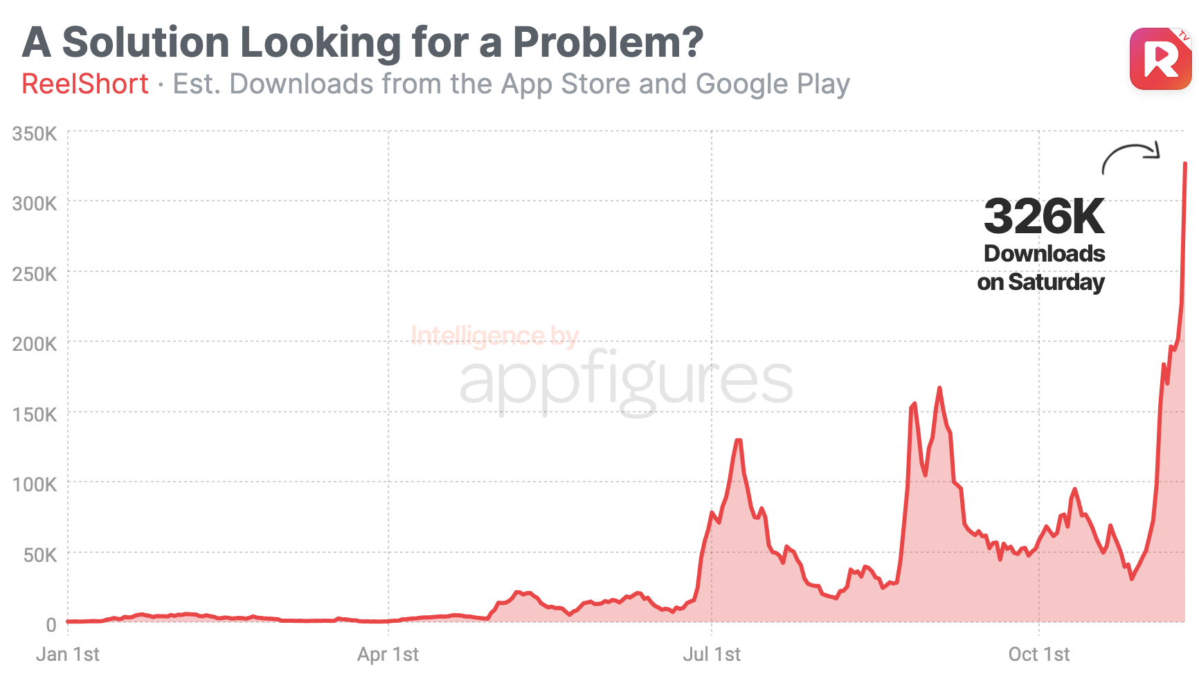 ReelShort mobile app download estimates