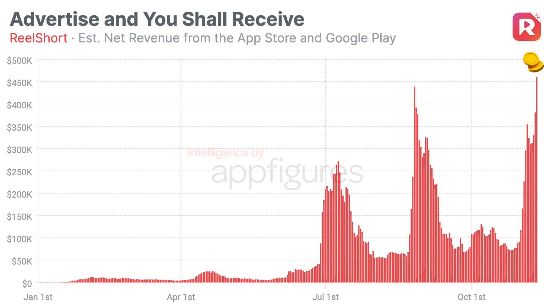 ReelShort mobile app revenue estimates