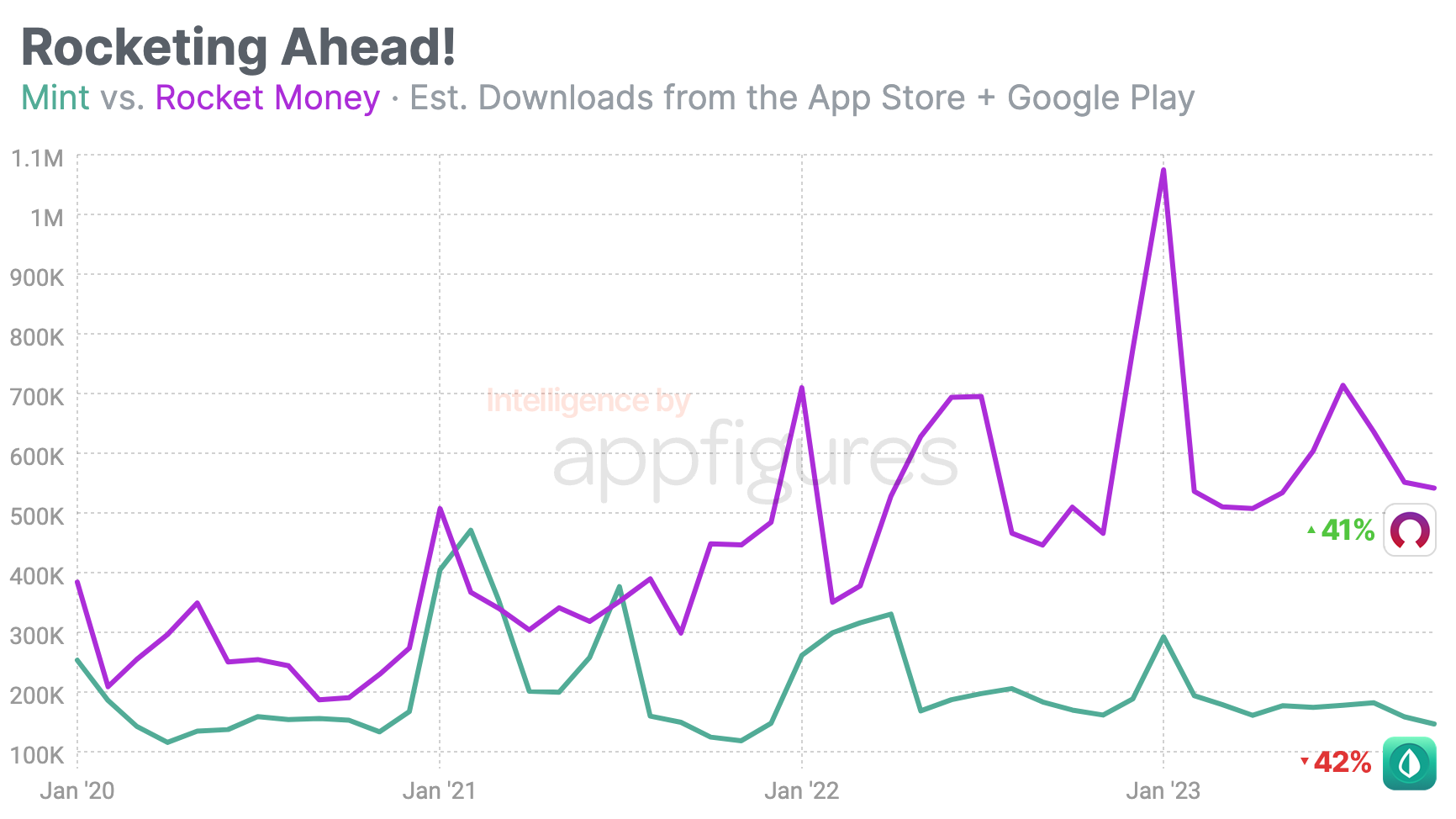 Rocket Money vs. Mint mobile app downloads