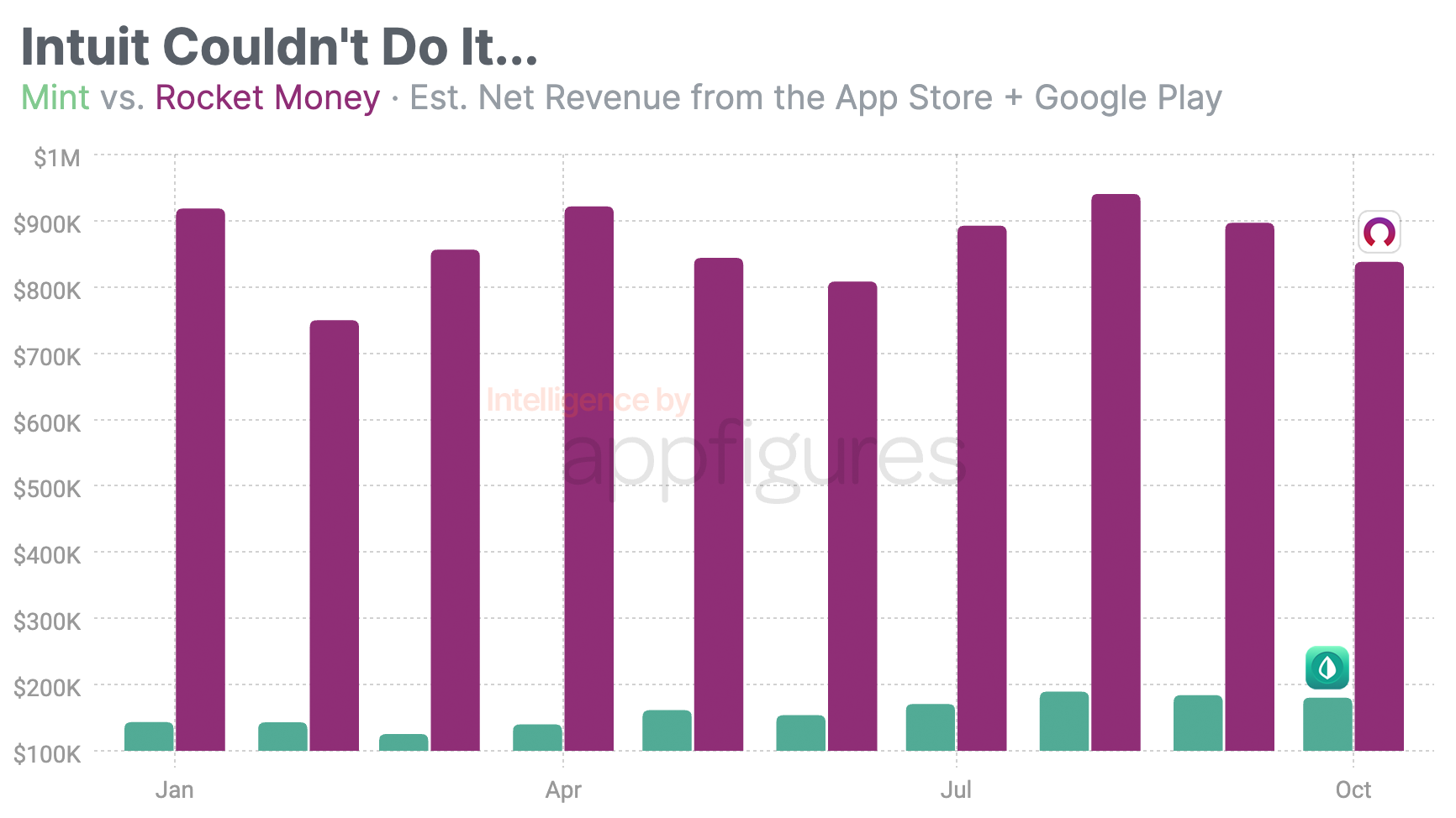 Rocket Money vs. Mint mobile app revenue