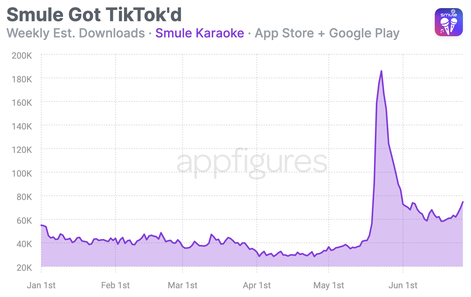 Download estimates for Smule Karaoke on the App Store and Google Play