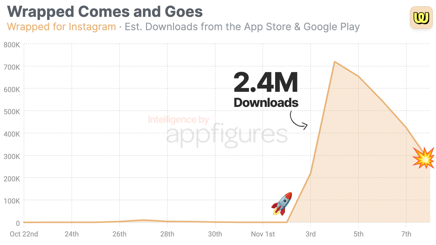 Wrapped for Instagram estimated app downloads