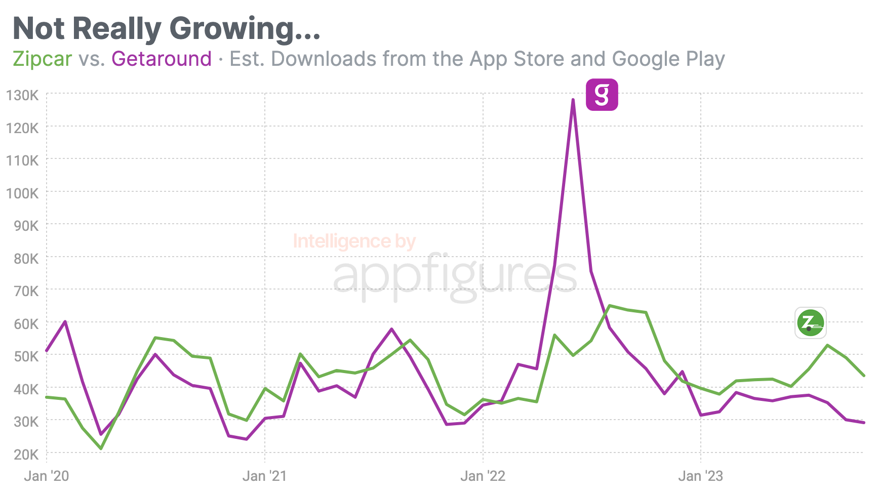 Zipcar vs. Getaround mobile app downloads